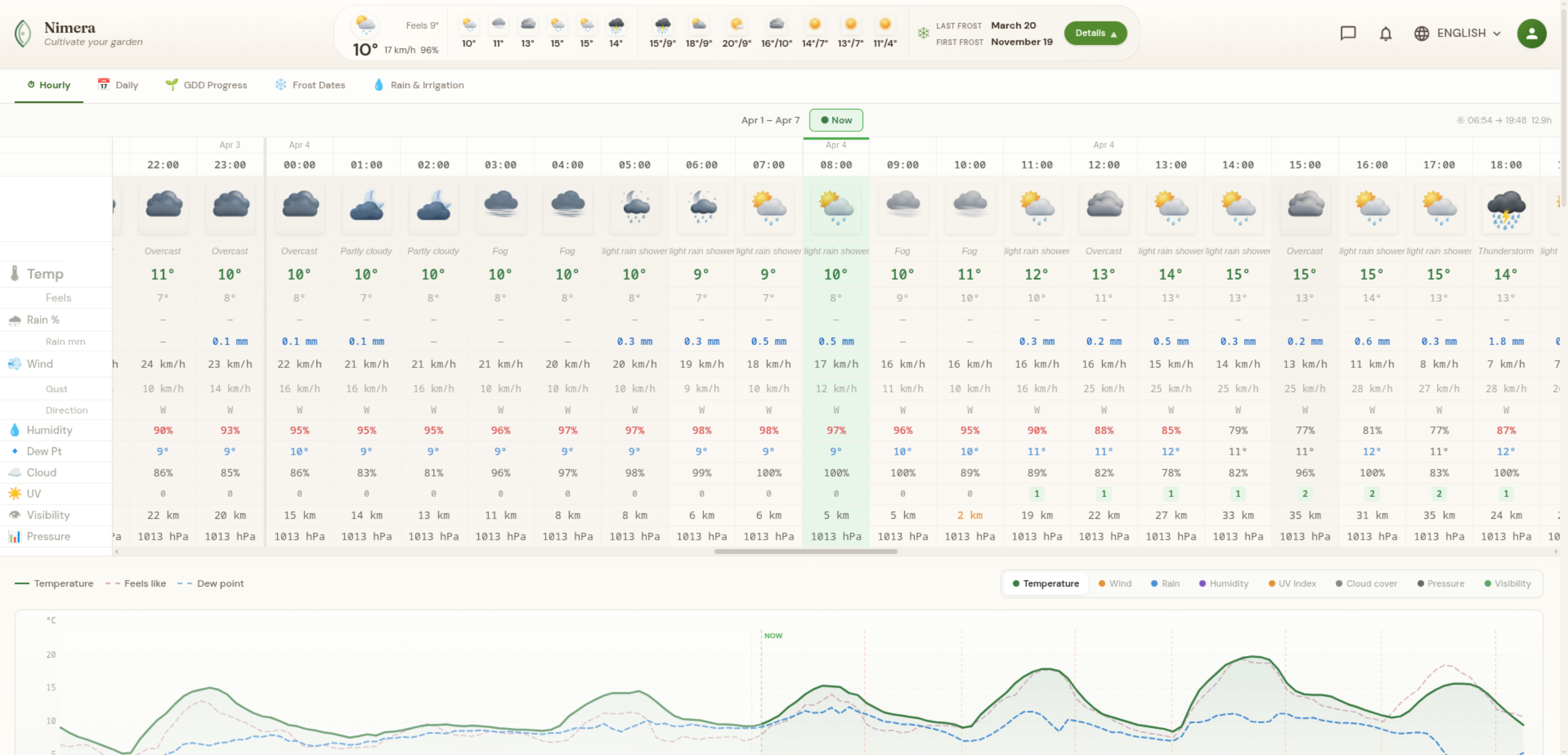 Detailed weather forecast with hourly and daily views