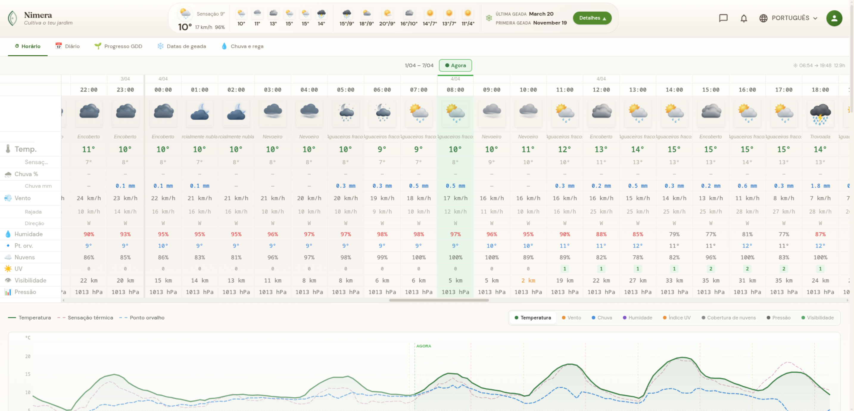 Previsão meteorológica detalhada com vistas horárias e diárias